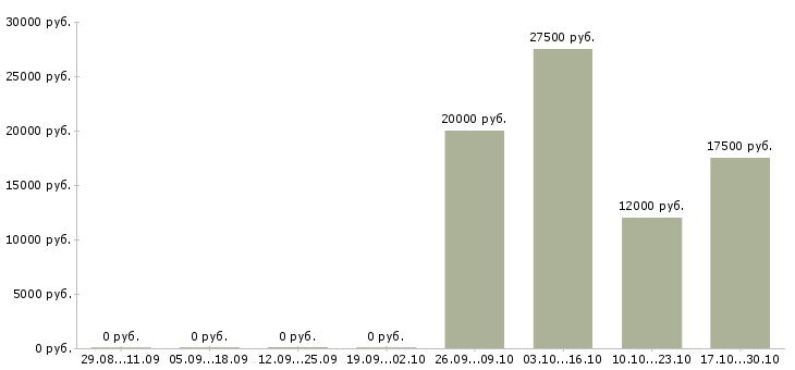 Вакансии специалист обратной связи в Воронеже - Медиана зарплат специалист обратной связи в Воронеже за 2 месяца