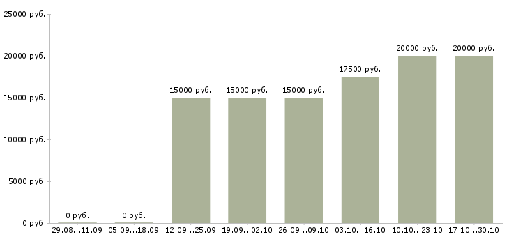 Вакансии специалист по набору текстов Йошкар-ола - Медиана зарплат специалист по набору текстов Йошкар-ола за 2 месяца