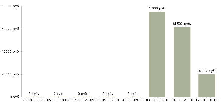 Вакансии специалист по организации питания в Барнауле - Медиана зарплат специалист по организации питания в Барнауле за 2 месяца