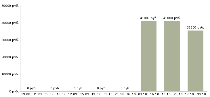 Вакансии специалист по планированию продаж в Сургуте - Медиана зарплат специалист по планированию продаж в Сургуте за 2 месяца
