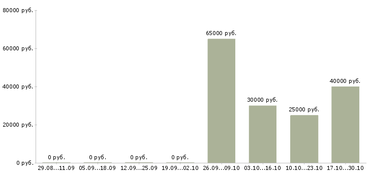 Вакансии специалист по продажам строительной компании в Уфе - Медиана зарплат специалист по продажам строительной компании в Уфе за 2 месяца