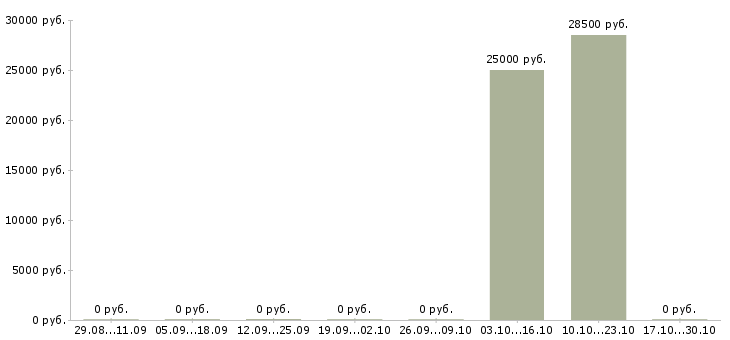 Вакансии специалист по продаже услуг в Обнинске - Медиана зарплат специалист по продаже услуг в Обнинске за 2 месяца