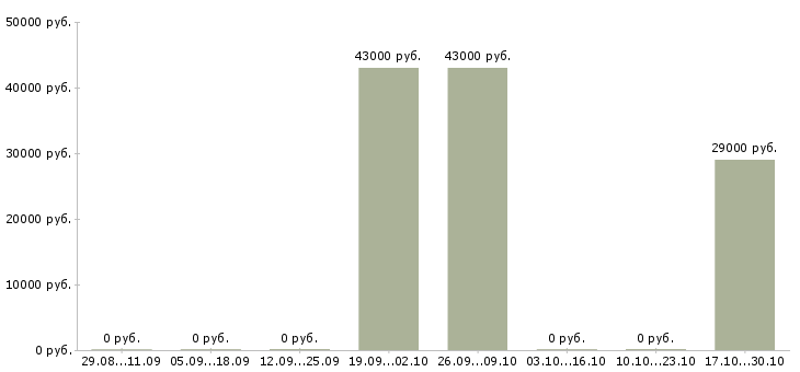 Вакансии специалист по работе с долгами в Самаре - Медиана зарплат специалист по работе с долгами в Самаре за 2 месяца