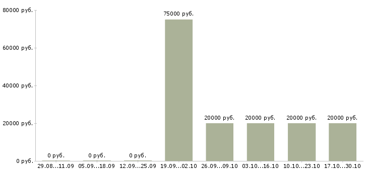 Вакансии специалист по работе с долгами в Череповце - Медиана зарплат специалист по работе с долгами в Череповце за 2 месяца