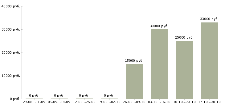 Вакансии специалист по развитию проекта Набережные челны - Медиана зарплат специалист по развитию проекта Набережные челны за 2 месяца
