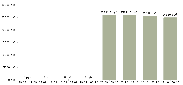 Вакансии специалист по развитию проекта в Подольске - Медиана зарплат специалист по развитию проекта в Подольске за 2 месяца