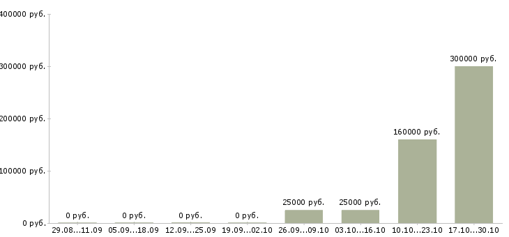 Вакансии специалист по развитию рынка Йошкар-ола - Медиана зарплат специалист по развитию рынка Йошкар-ола за 2 месяца