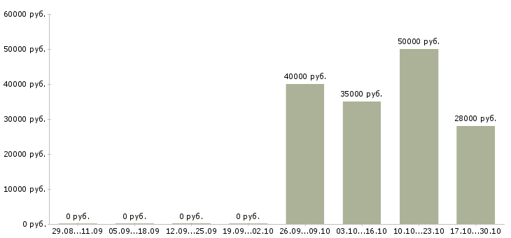Вакансии технолог кондитерского цеха Татарстан - Медиана зарплат технолог кондитерского цеха Татарстан за 2 месяца