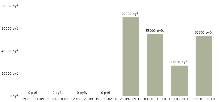 Вакансии токарь требуется на завод в Уфе - Медиана зарплат токарь требуется на завод в Уфе за 2 месяца
