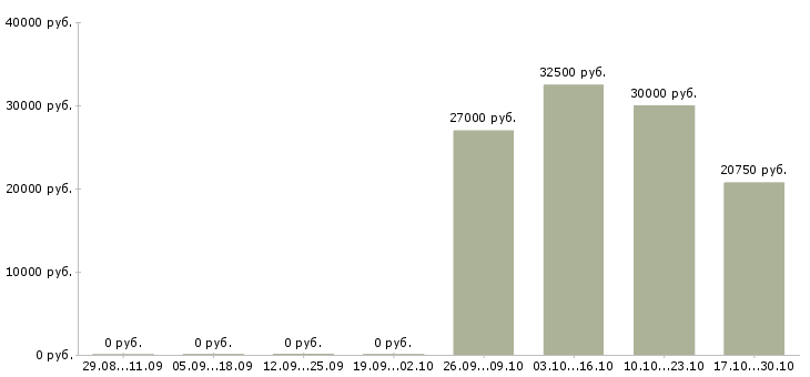 Вакансии торговый представитель в организацию в Астрахани - Медиана зарплат торговый представитель в организацию в Астрахани за 2 месяца