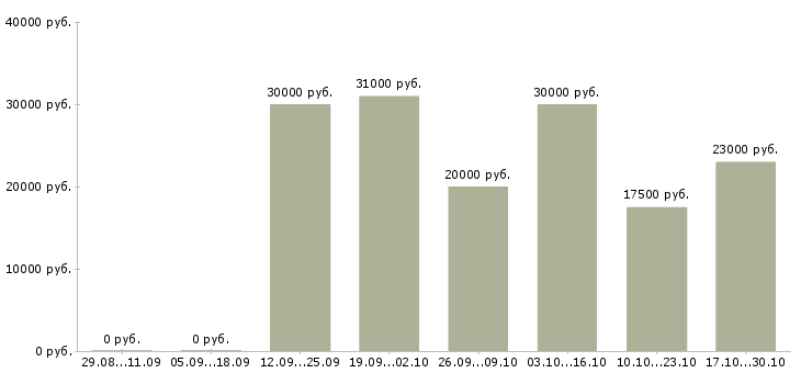 Вакансии удаленная с помощью интернет в Костроме - Медиана зарплат удаленная с помощью интернет в Костроме за 2 месяца
