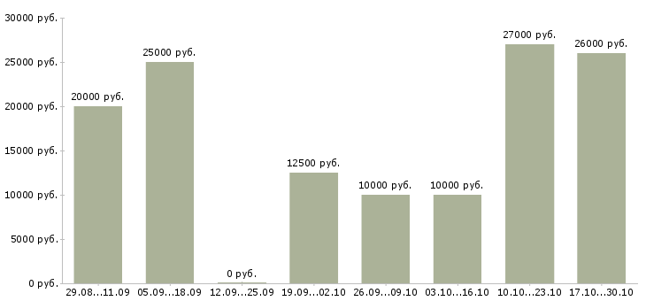 Вакансии удаленная со свободным графиком в Калуге - Медиана зарплат удаленная со свободным графиком в Калуге за 2 месяца