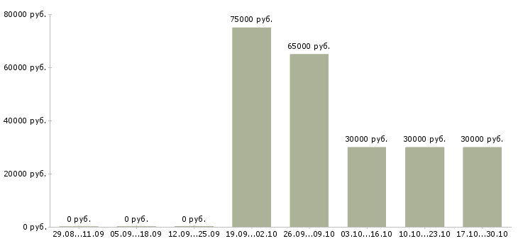 Вакансии упаковщики с жильем в Зеленограде - Медиана зарплат упаковщики с жильем в Зеленограде за 2 месяца