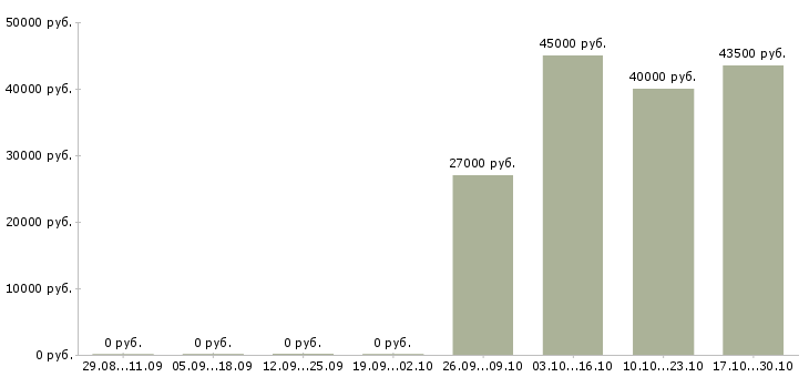 Вакансии управляющий ювелирным магазином Санкт-петербург - Медиана зарплат управляющий ювелирным магазином Санкт-петербург за 2 месяца