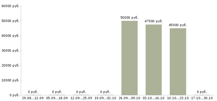 Вакансии финансовый аналитик инвестиционных проектов Санкт-петербург - Медиана зарплат финансовый аналитик инвестиционных проектов Санкт-петербург за 2 месяца