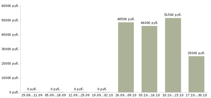 Вакансии шлифовщик 4 разряда в Ижевске - Медиана зарплат шлифовщик 4 разряда в Ижевске за 2 месяца