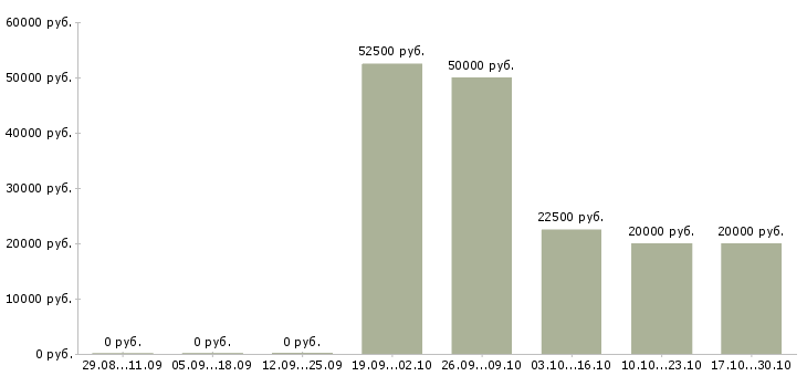 Вакансии шлифовщик 6 разряда в Уфе - Медиана зарплат шлифовщик 6 разряда в Уфе за 2 месяца