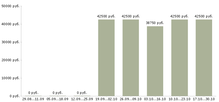 Вакансии экономист по кредитованию в Владивостоке - Медиана зарплат экономист по кредитованию в Владивостоке за 2 месяца