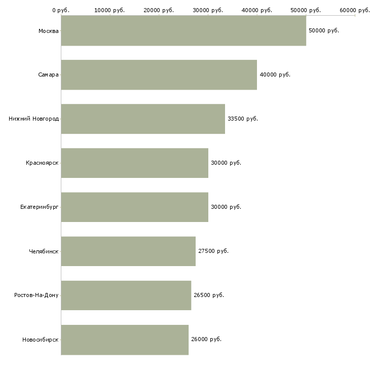 Поиск работы бухгалтер на текущий учет-Медиана зарплаты для вакансии «бухгалтер на текущий учет» в других городах