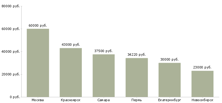 Поиск работы ведущий специалист отдела мониторинга-Медиана зарплаты для вакансии «ведущий специалист отдела мониторинга» в других городах