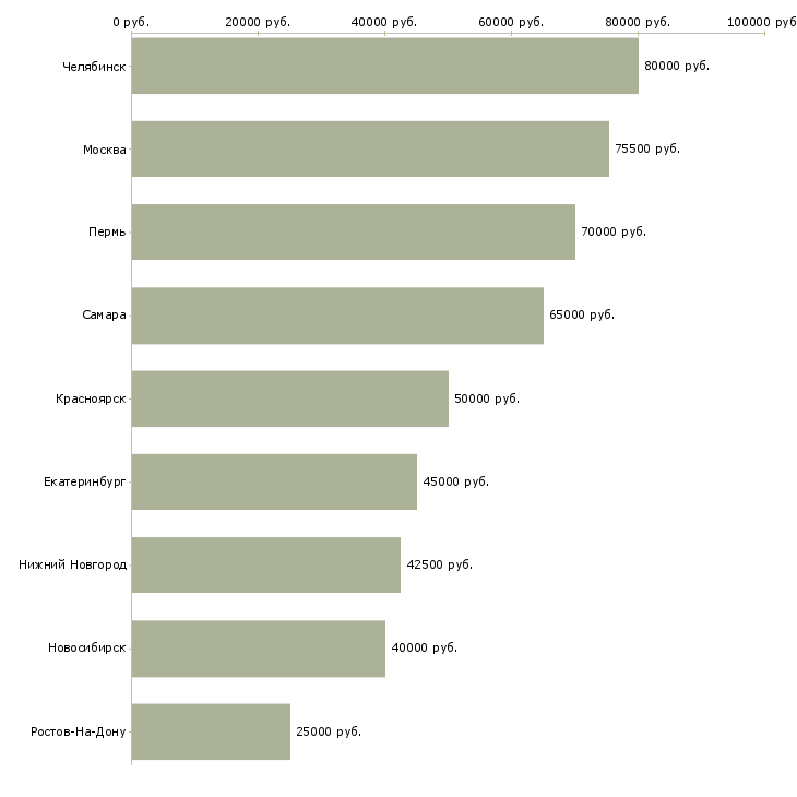 Поиск работы водителей с иномарками в такси-Медиана зарплаты для вакансии «водителей с иномарками в такси» в других городах