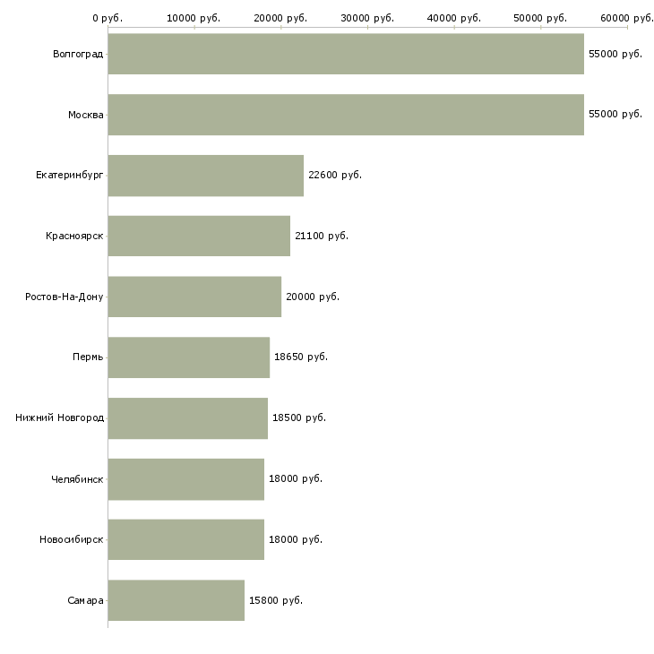 Поиск работы кассир в торговый центр-Медиана зарплаты для вакансии «кассир в торговый центр» в других городах