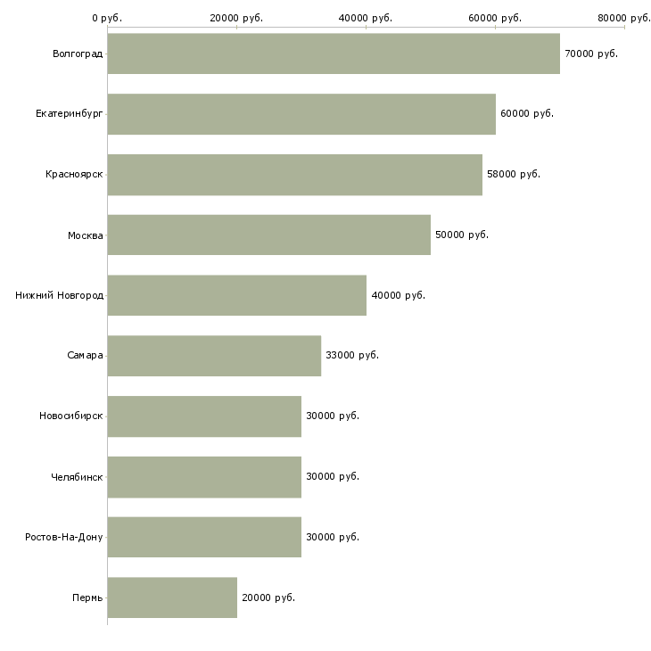 Поиск работы менеджер по организации закупок-Медиана зарплаты для вакансии «менеджер по организации закупок» в других городах