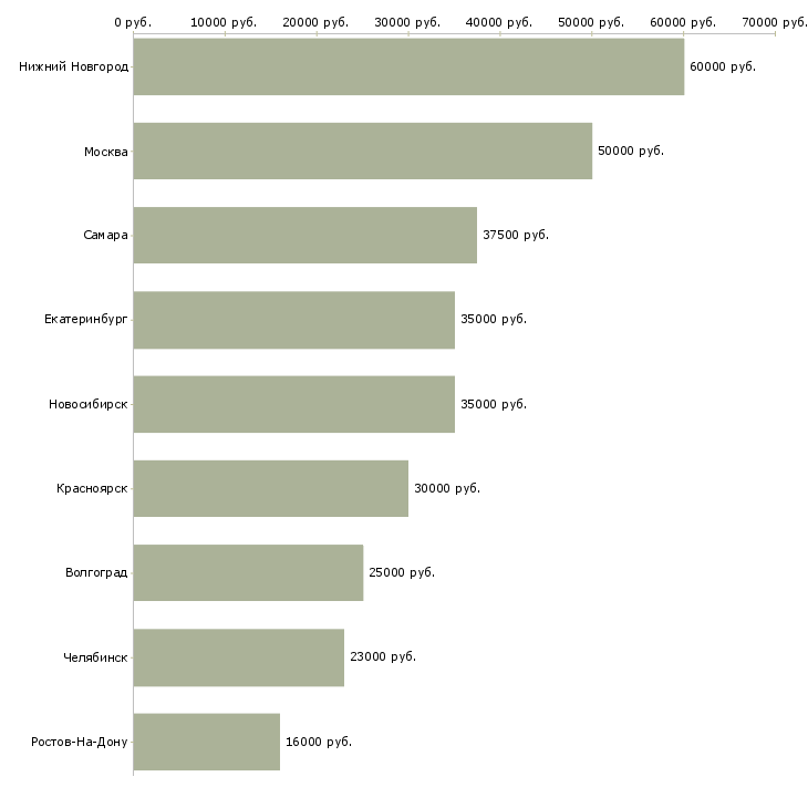 Поиск работы руководитель группы консультантов-Медиана зарплаты для вакансии «руководитель группы консультантов» в других городах