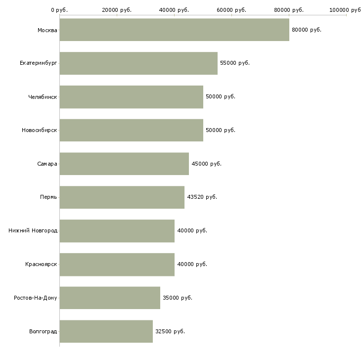 Поиск работы руководитель коммерческих проектов-Медиана зарплаты для вакансии «руководитель коммерческих проектов» в других городах