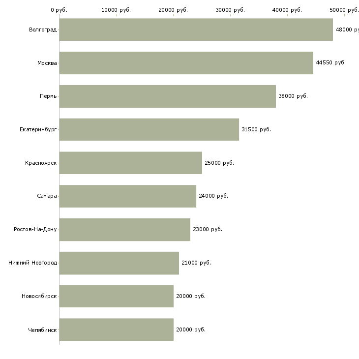 Поиск работы сборщики заказов на склад-Медиана зарплаты для вакансии «сборщики заказов на склад» в других городах
