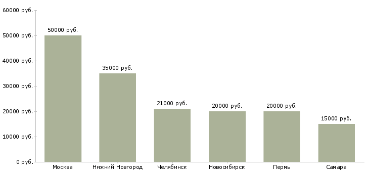 Поиск работы специалист по тендерным закупкам-Медиана зарплаты для вакансии «специалист по тендерным закупкам» в других городах