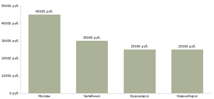 Поиск работы управляющий ювелирным магазином-Медиана зарплаты для вакансии «управляющий ювелирным магазином» в других городах