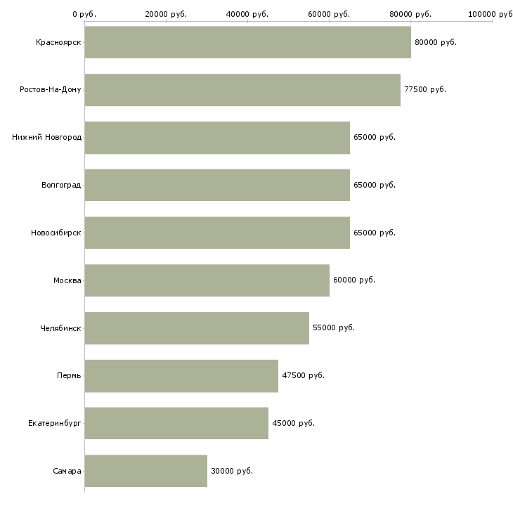 Поиск работы электрогазосварщик требуется-Медиана зарплаты для вакансии «электрогазосварщик требуется» в других городах