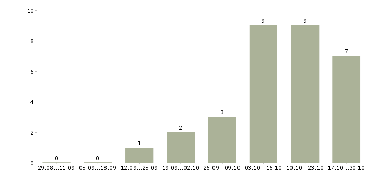Работа подработка в сети интернет Йошкар-ола - Число вакансий Йошкар-ола по специальности подработка в сети интернет за 2 месяца