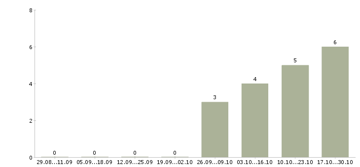 Работа сотрудник по проведению тренингов Йошкар-ола - Число вакансий Йошкар-ола по специальности сотрудник по проведению тренингов за 2 месяца