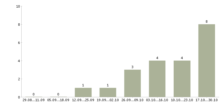 Работа специалист по набору текстов Йошкар-ола - Число вакансий Йошкар-ола по специальности специалист по набору текстов за 2 месяца