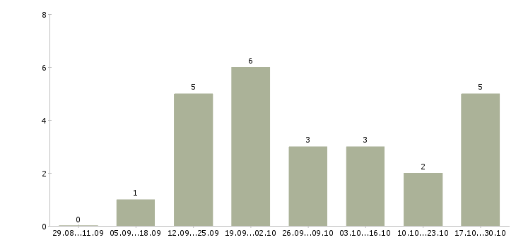Работа менеджер по развитию клиентской базы Коми - Число вакансий Коми по специальности менеджер по развитию клиентской базы за 2 месяца