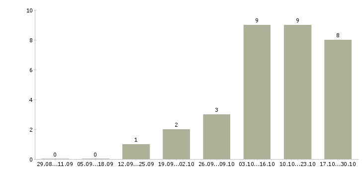 Работа подработка в сети интернет Марий эл - Число вакансий Марий эл по специальности подработка в сети интернет за 2 месяца