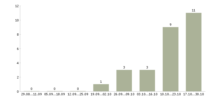 Работа специалист по развитию проекта Набережные челны - Число вакансий Набережные челны по специальности специалист по развитию проекта за 2 месяца