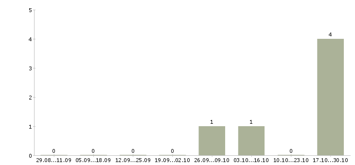Работа контролер с проживанием Нижний новгород - Число вакансий Нижний новгород по специальности контролер с проживанием за 2 месяца