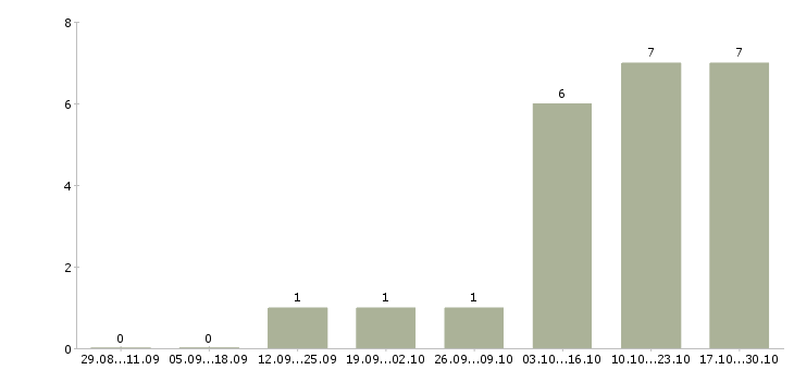 Работа специалист по тендерным закупкам Санкт-петербург - Число вакансий Санкт-петербург по специальности специалист по тендерным закупкам за 2 месяца
