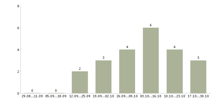 Работа торговый представитель в организацию Симферополь - Число вакансий Симферополь по специальности торговый представитель в организацию за 2 месяца
