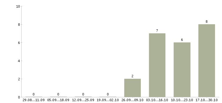 Работа технолог кондитерского цеха Татарстан - Число вакансий Татарстан по специальности технолог кондитерского цеха за 2 месяца
