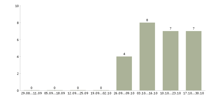 Работа администратор торговой точки Якутия - Число вакансий Якутия по специальности администратор торговой точки за 2 месяца