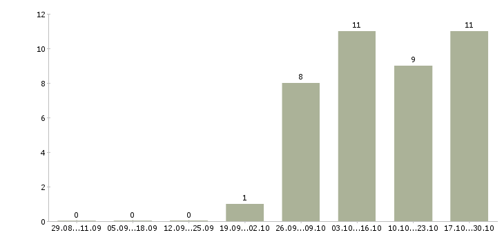 Работа специалист по организации питания в Барнауле - Число вакансий в Барнауле по специальности специалист по организации питания за 2 месяца