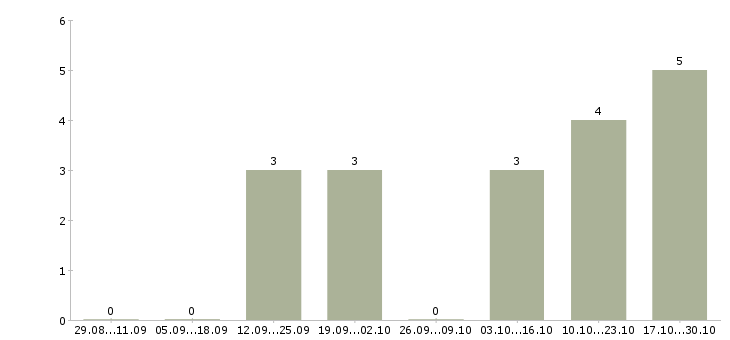 Работа менеджер по развитию клиентской базы в Бийске - Число вакансий в Бийске по специальности менеджер по развитию клиентской базы за 2 месяца