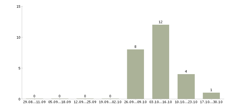 Работа инженер по сопровождению проектов в Владимире - Число вакансий в Владимире по специальности инженер по сопровождению проектов за 2 месяца