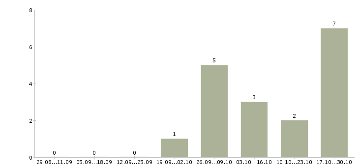 Работа рабочие на пищевое производство в Волгограде - Число вакансий в Волгограде по специальности рабочие на пищевое производство за 2 месяца