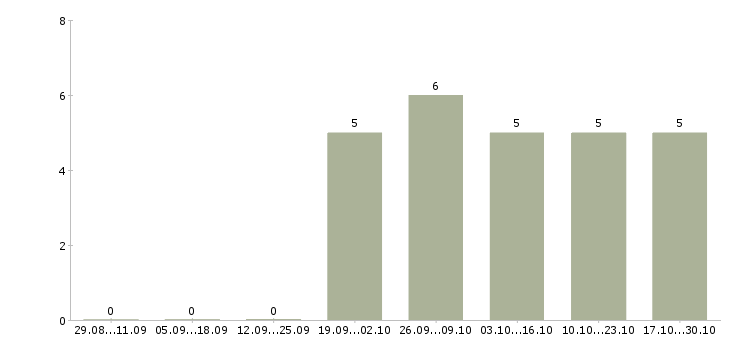 Работа водителей с иномарками в такси в Екатеринбурге - Число вакансий в Екатеринбурге по специальности водителей с иномарками в такси за 2 месяца