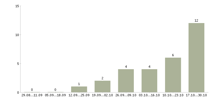 Работа охранник в торговый магазин в Екатеринбурге - Число вакансий в Екатеринбурге по специальности охранник в торговый магазин за 2 месяца